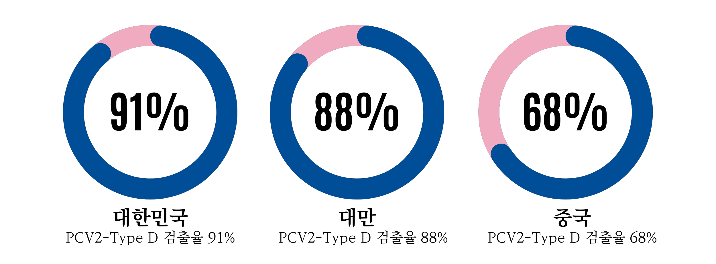 PCV2d_나라별비율.webp
